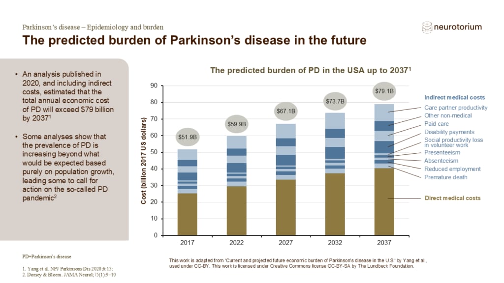 The economic burden of Parkinson's disease is expected to rise to 79.1 billion dollars in the US by 2037 including both direct and indirect costs