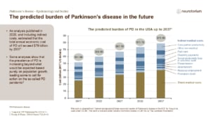 The economic burden of Parkinson's disease is expected to rise to 79.1 billion dollars in the US by 2037 including both direct and indirect costs