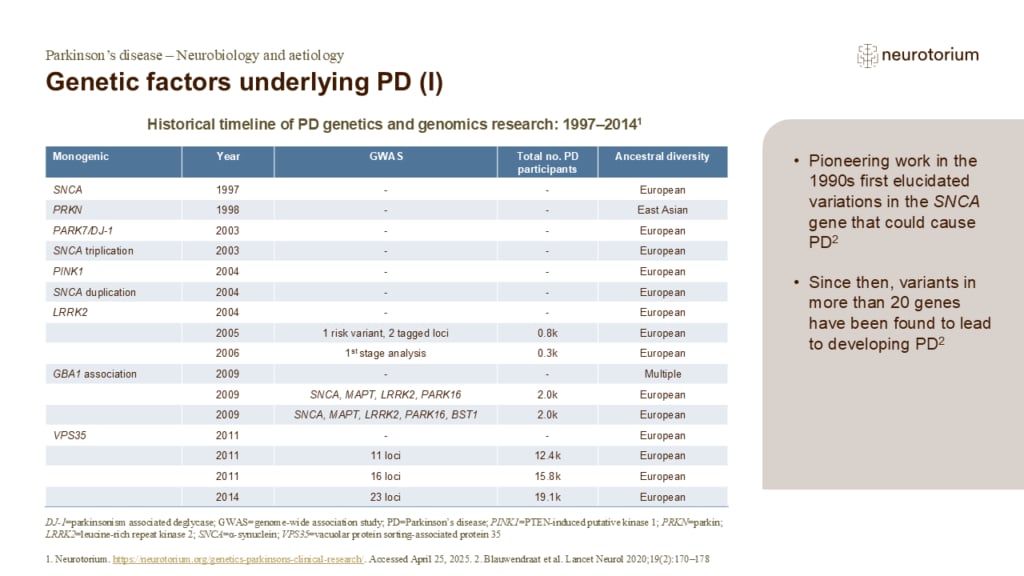 Genetic factors underlying PD (I)