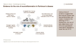Evidence for the role of neuroinflammation in Parkinson’s disease