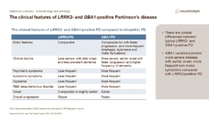 The clinical features of LRRK2- and GBA1-positive Parkinson’s disease