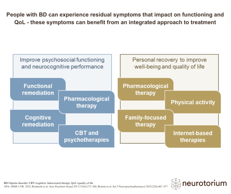 Bipolar disorder causes recurring mood episodes and functional impairments. Treatment aims to improve function and progression.