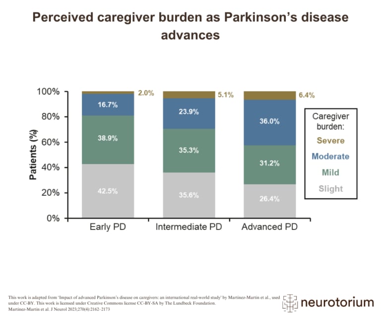 There are many aspects of Parkinson’s disease (PD) that can intensify the caregiver burden (e.g., impaired movement, sleep disorders, pain, cognitive impairment, etc.).