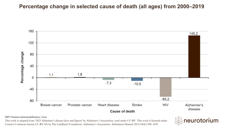 Percentage change in selected cause of death (all ages) from 2000–2019