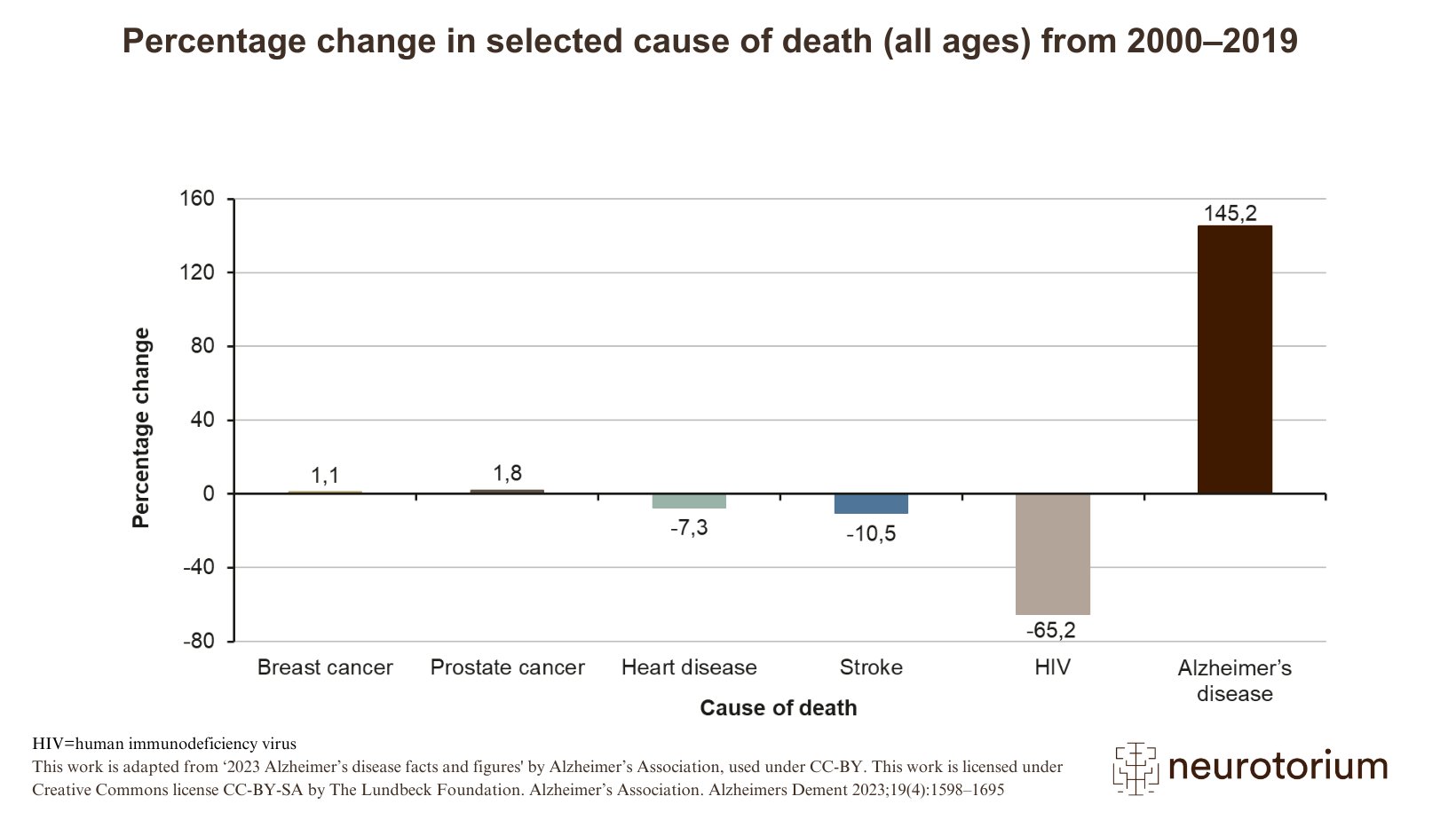 Percentage change in selected cause of death (all ages) from 2000–2019