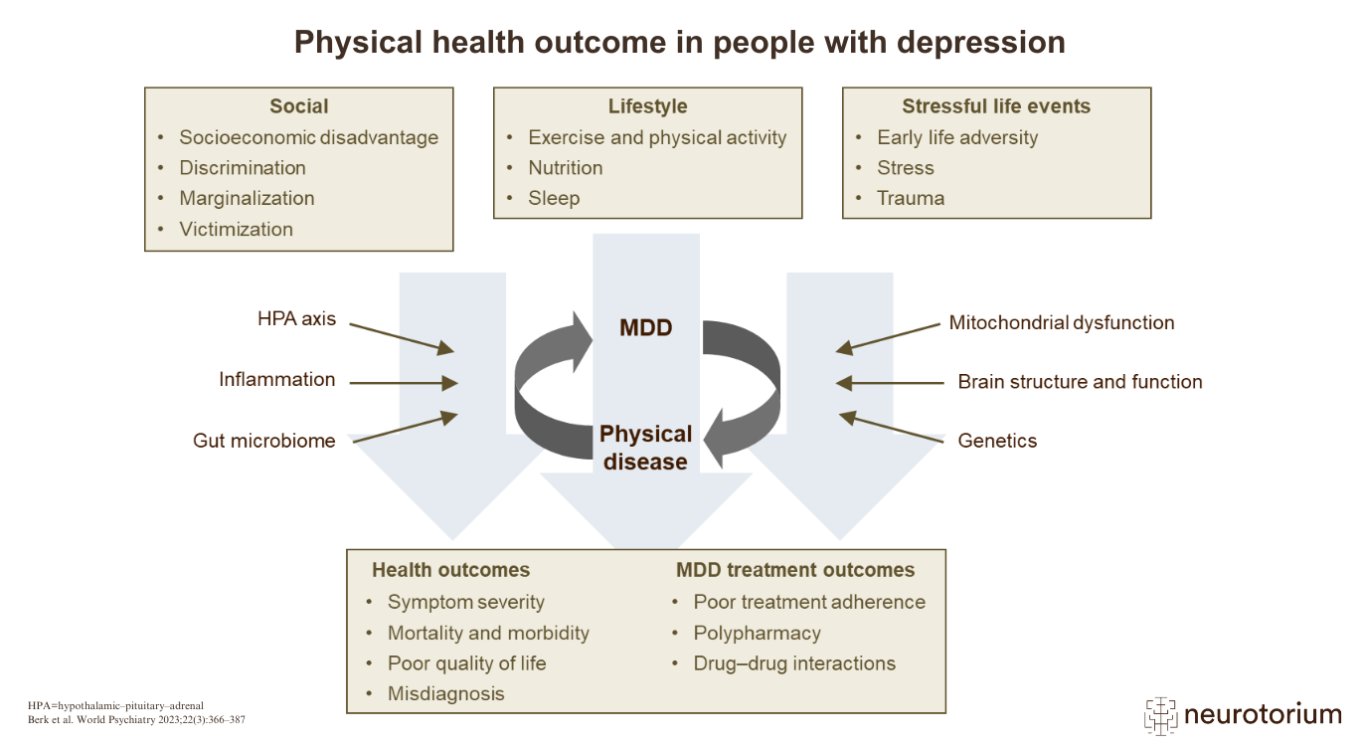 Graph showing the clinical course of major depressive disorder, from no depression to acute symptoms, treatment response, remission, recovery, relapse, and recurrence.