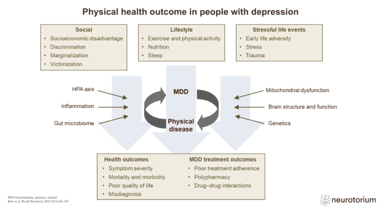 Graph showing the clinical course of major depressive disorder, from no depression to acute symptoms, treatment response, remission, recovery, relapse, and recurrence.