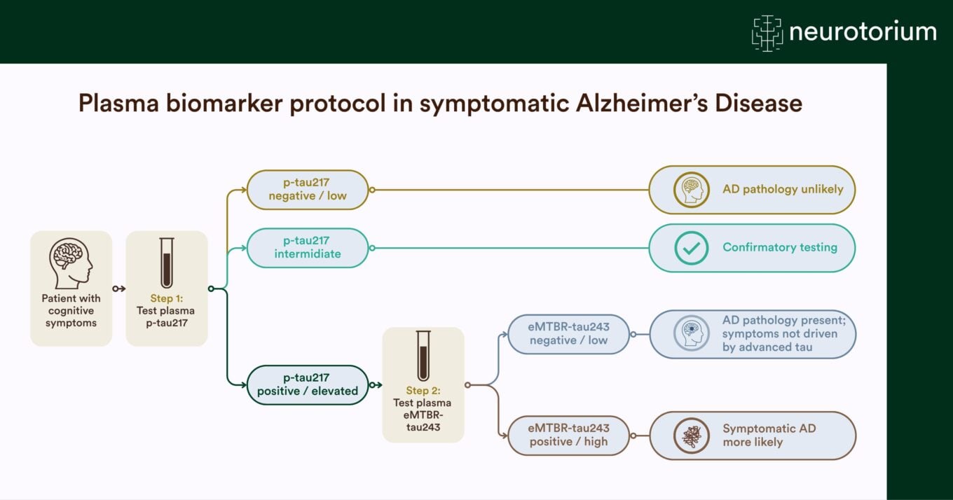 Flowchart illustrating a plasma biomarker testing protocol for symptomatic Alzheimer’s disease