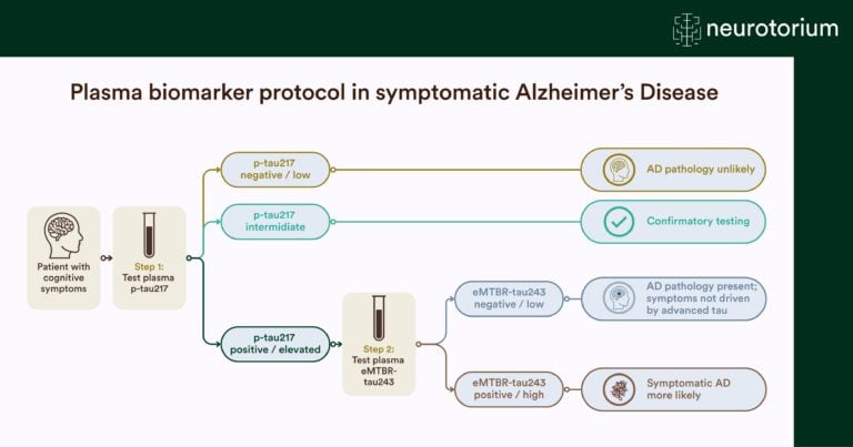 Flowchart illustrating a plasma biomarker testing protocol for symptomatic Alzheimer’s disease