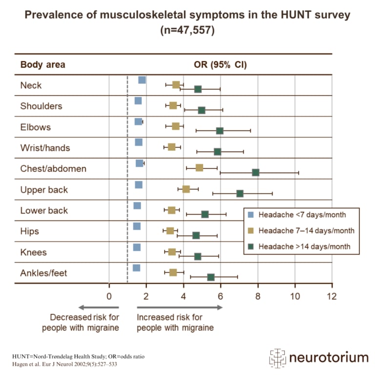 The Norwegian HUNT survey found a strong association between chronic headache and musculoskeletal symptoms and joint pain