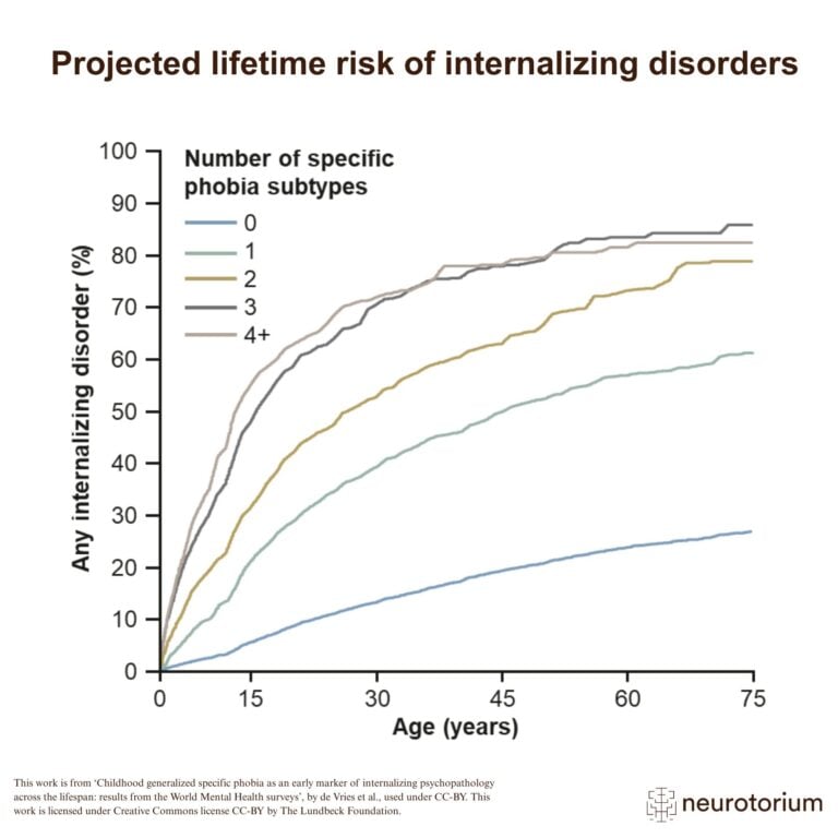 Line graph showing the number of specific phobia types across time.