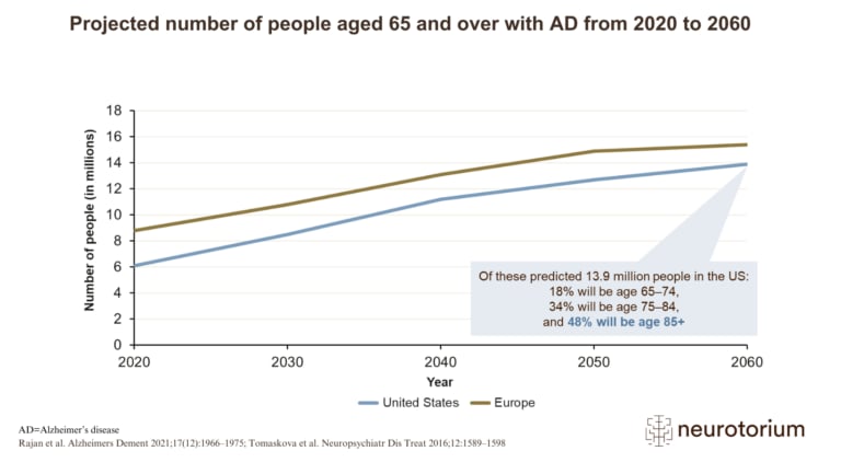 Projected number of people aged 65 and over with AD from 2020 to 2060