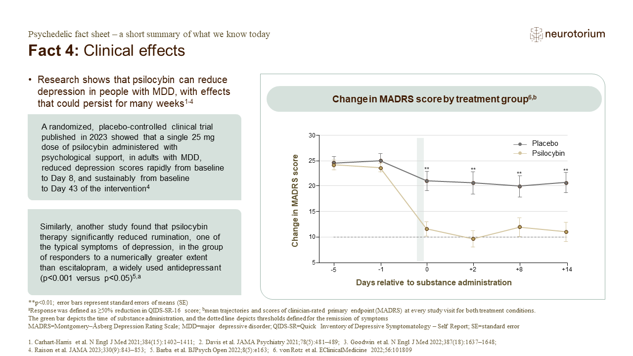 Fact 4: Clinical effects