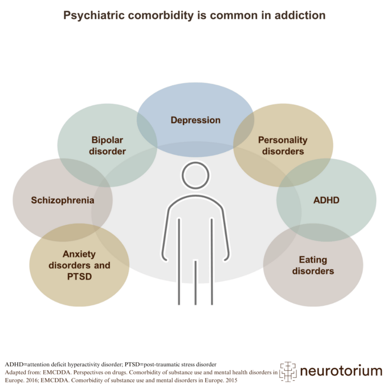 Psychiatric comorbidity is common in addiction
