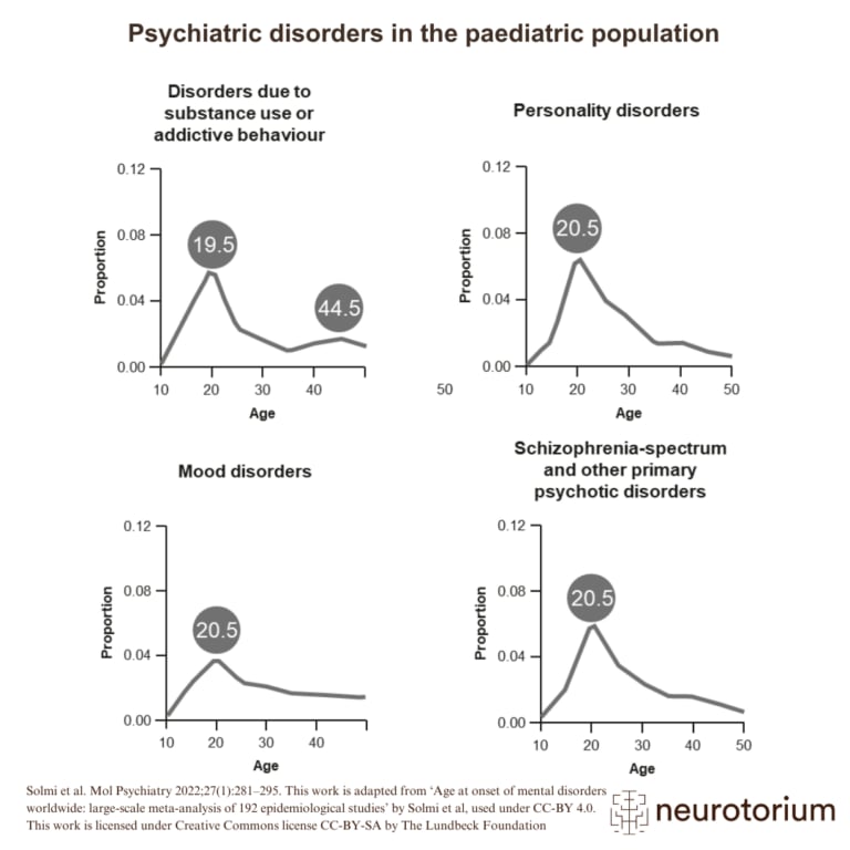 A large meta-analysis calculated the age of onset of various psychiatric disorders from a synthesis of various datasets, to provide robust, global epidemiological estimates.