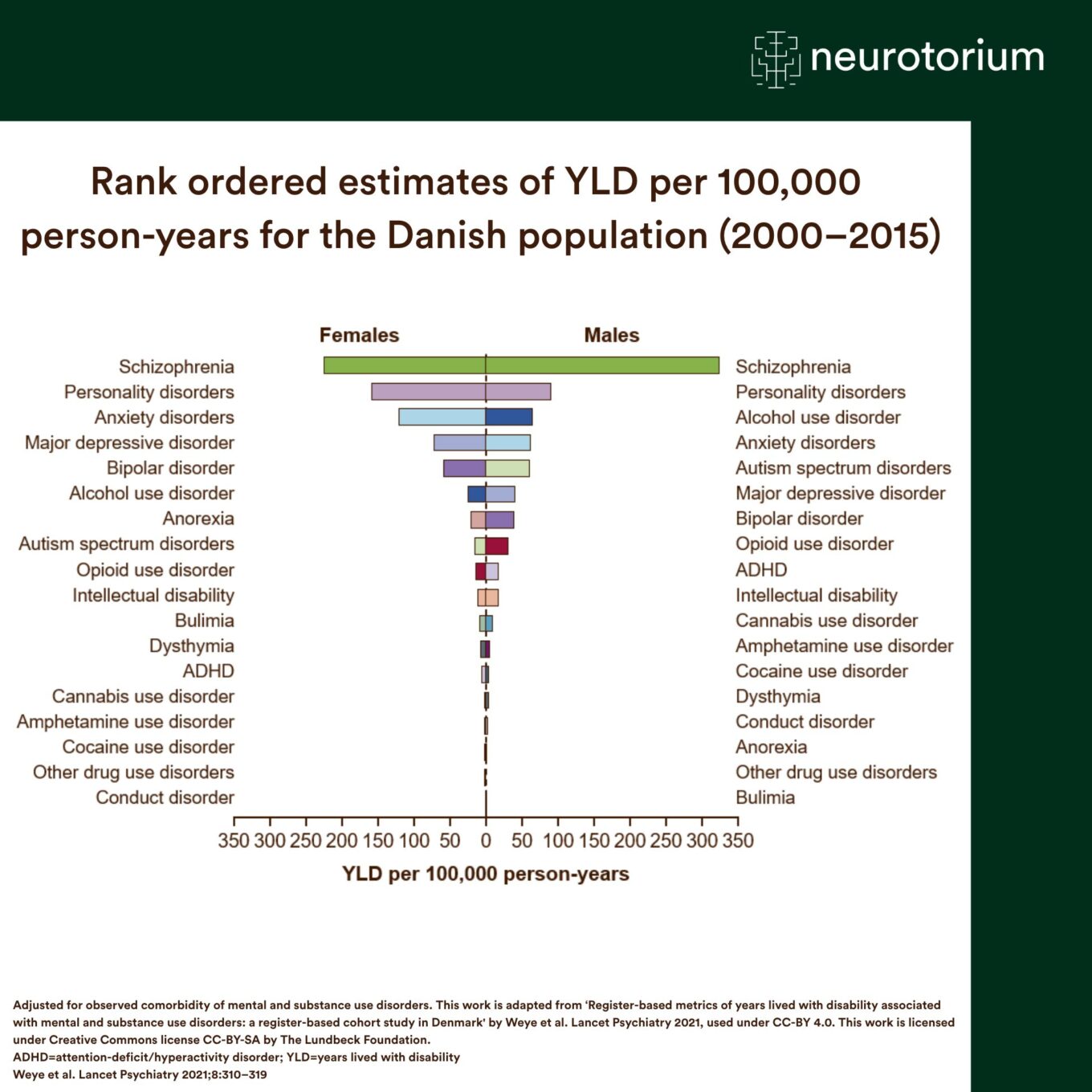 Bar chart ranking YLD for mental and substance use disorders in Denmark, showing schizophrenia as the leading cause in both females and males.