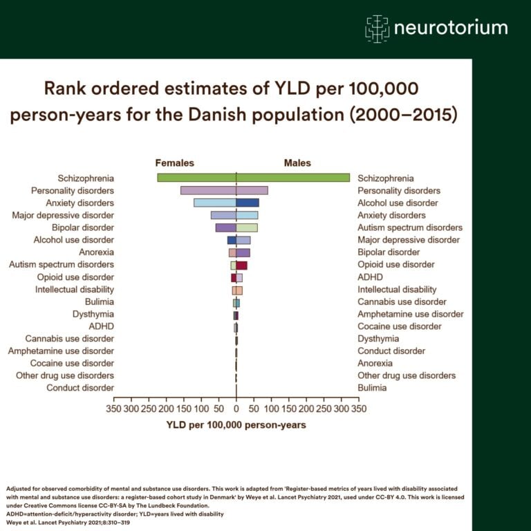 Bar chart ranking YLD for mental and substance use disorders in Denmark, showing schizophrenia as the leading cause in both females and males.