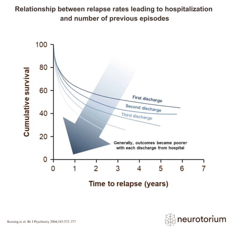 Some people with bipolar disorder can experience many relapses of mood episodes in the course of their illness.