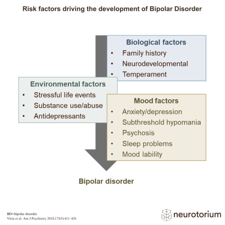 Risk factors driving the development of Bipolar Disorder