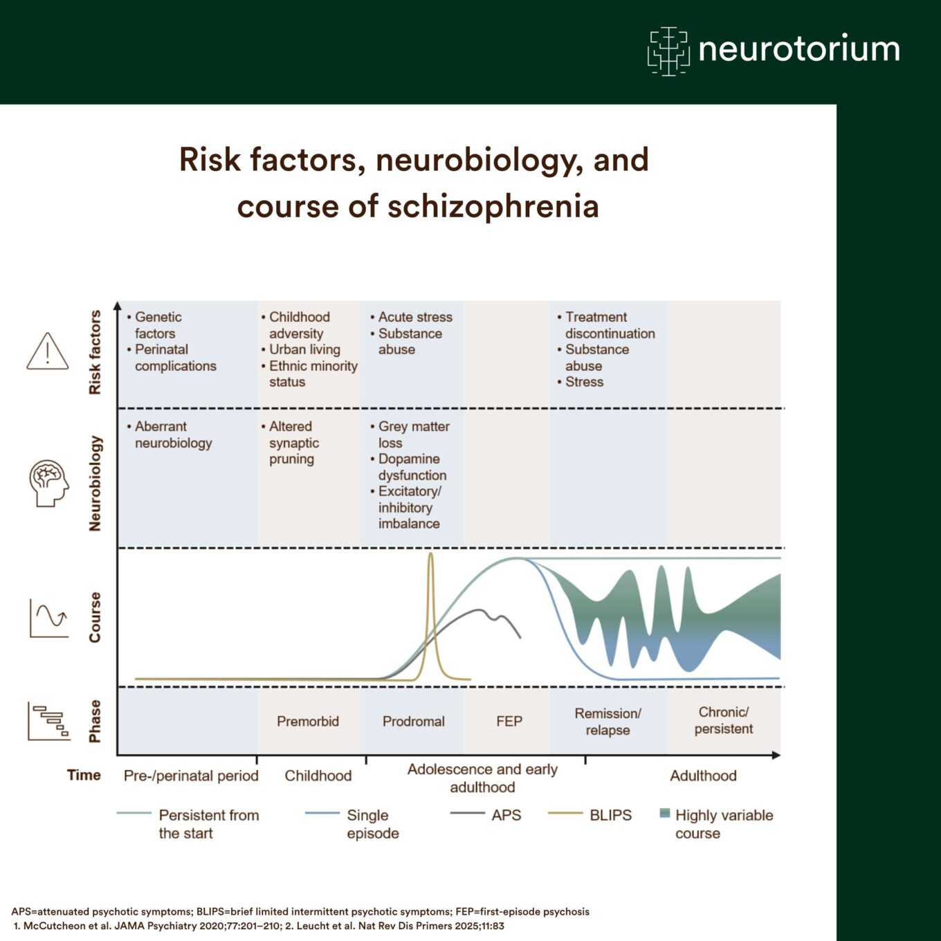 Timeline showing risk factors, neurobiology, and the course of schizophrenia from the perinatal period to adulthood