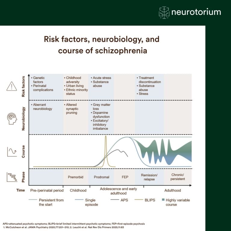 Timeline showing risk factors, neurobiology, and the course of schizophrenia from the perinatal period to adulthood