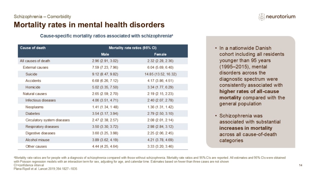 Slide showing mortality rates in schizophrenia