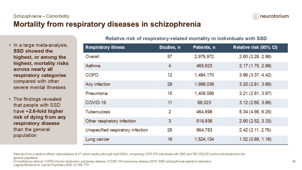 Slide showing respiratory mortality in schizophrenia
