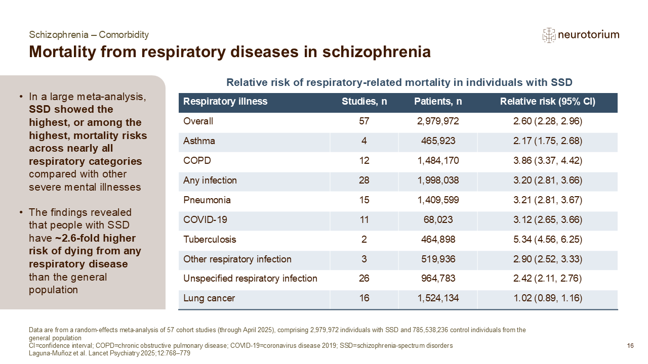 Slide showing respiratory mortality in schizophrenia