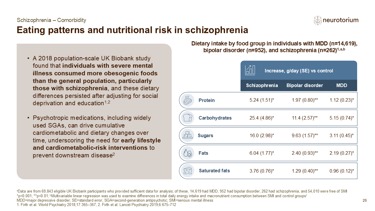 Slide showing eating patterns and nutritional risk in schizophrenia