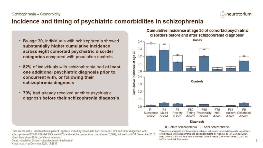 Slide showing psychiatric comorbidities in schizophrenia