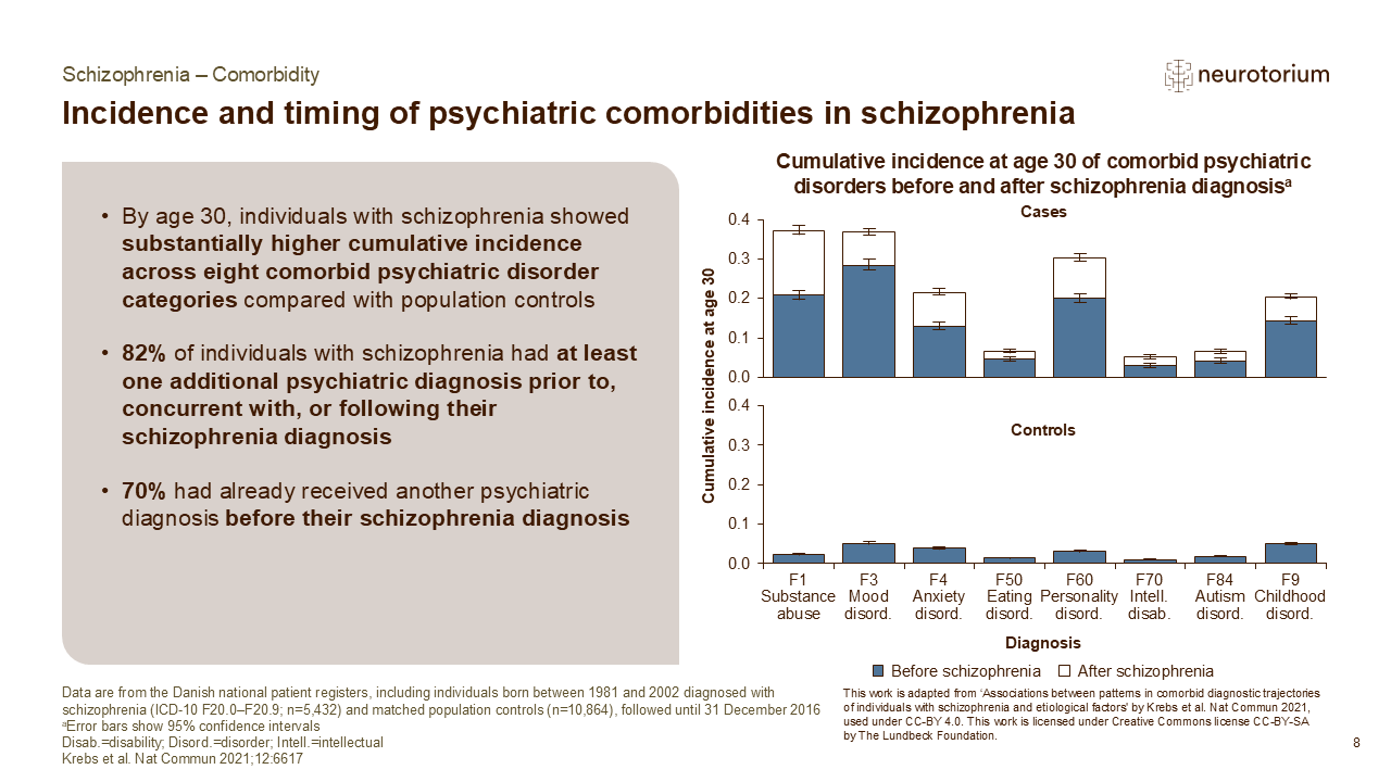 Slide showing psychiatric comorbidities in schizophrenia
