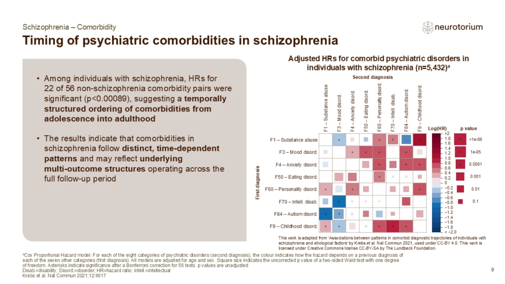 Slide showing timing of psychiatric comorbidities in schizophrenia