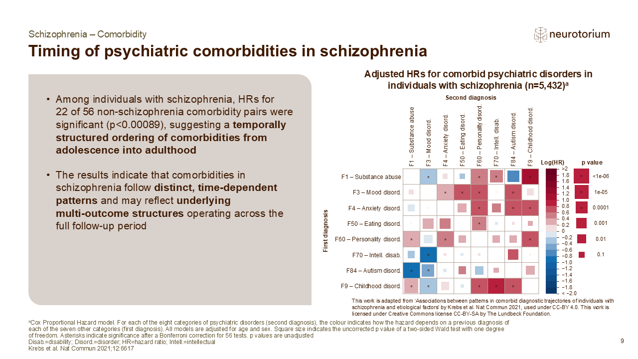Slide showing timing of psychiatric comorbidities in schizophrenia