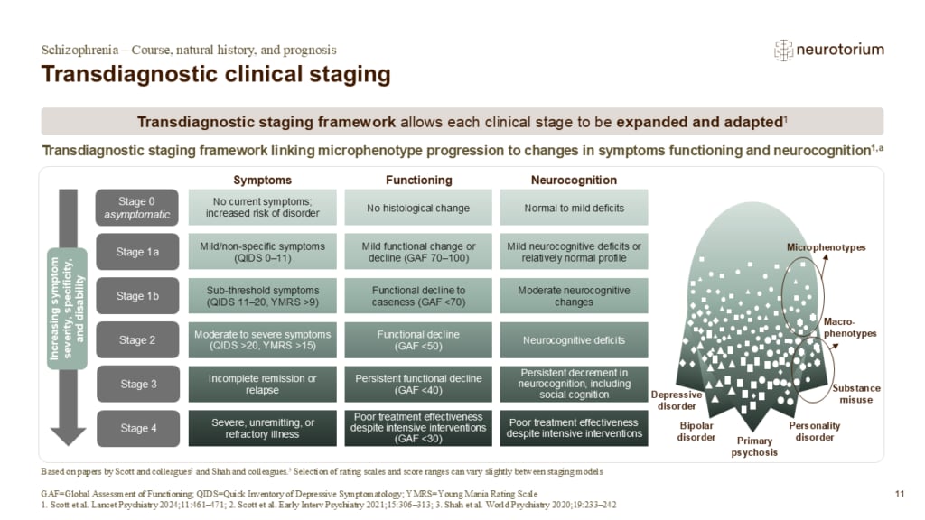 Slide presenting a transdiagnostic clinical staging framework, showing progression in symptoms, functioning, and neurocognition across illness stages