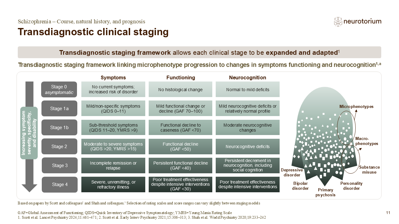 Slide presenting a transdiagnostic clinical staging framework, showing progression in symptoms, functioning, and neurocognition across illness stages