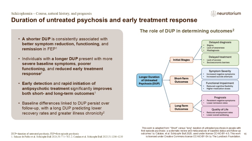 Slide describing the impact of untreated psychosis duration on treatment response and long-term outcomes in first-episode psychosis