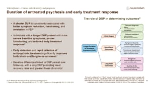 Slide describing the impact of untreated psychosis duration on treatment response and long-term outcomes in first-episode psychosis