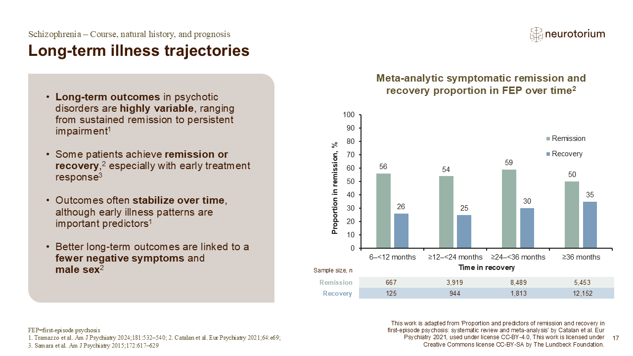 Slide on long-term illness trajectories in first-episode psychosis, showing remission and recovery rates over time