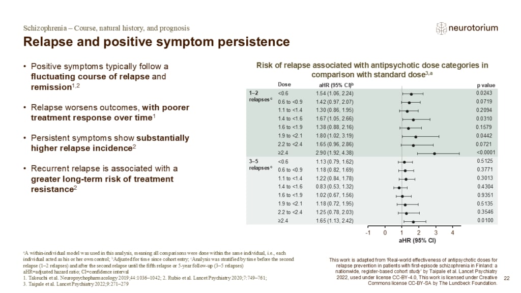 Slide on relapse and persistent positive symptoms in schizophrenia, highlighting associations between relapse frequency and long-term outcomes