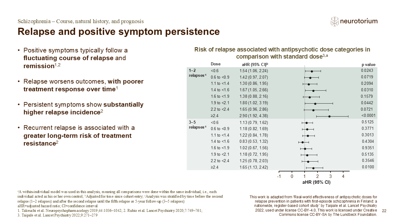 Slide on relapse and persistent positive symptoms in schizophrenia, highlighting associations between relapse frequency and long-term outcomes