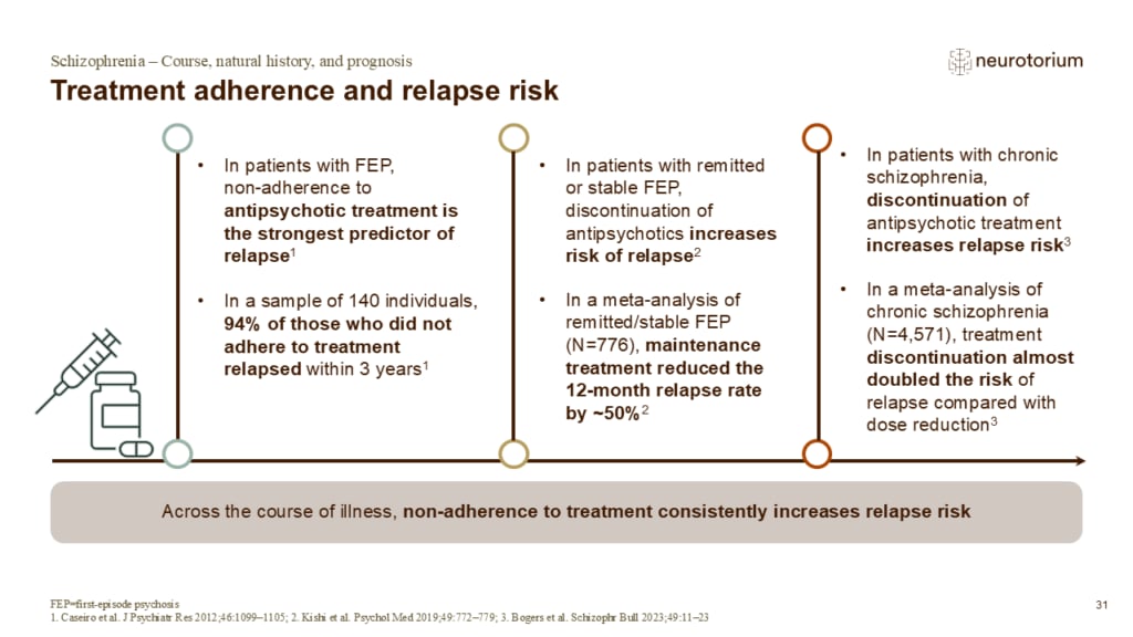 Slide showing the relationship between treatment adherence and relapse risk across the course of schizophrenia