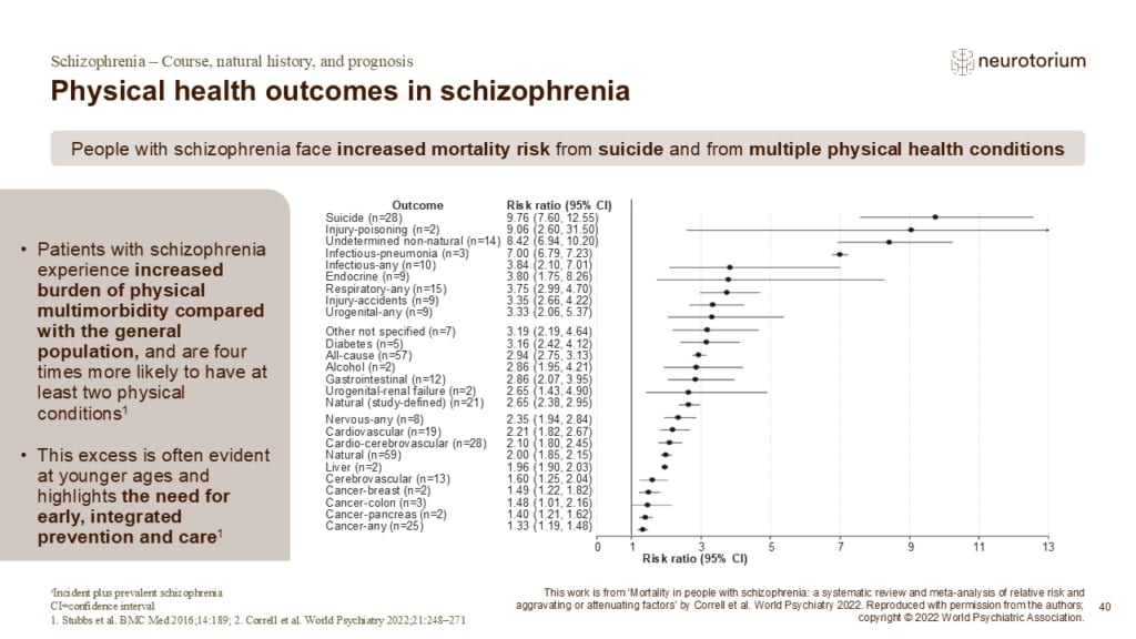 Slide showing increased physical health burden and cause-specific mortality risks in people with schizophrenia