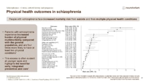 Slide showing increased physical health burden and cause-specific mortality risks in people with schizophrenia