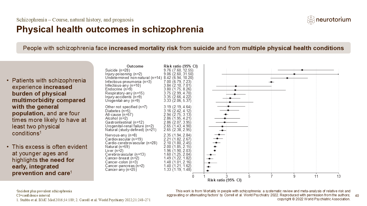 Slide showing increased physical health burden and cause-specific mortality risks in people with schizophrenia