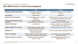 Slide comparing sex differences in the course, prognosis, and mortality of schizophrenia