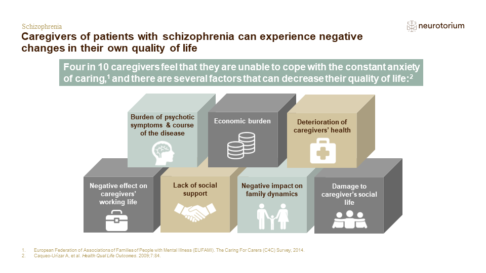 Caregivers of patients with schizophrenia can experience negative changes in their own quality of life