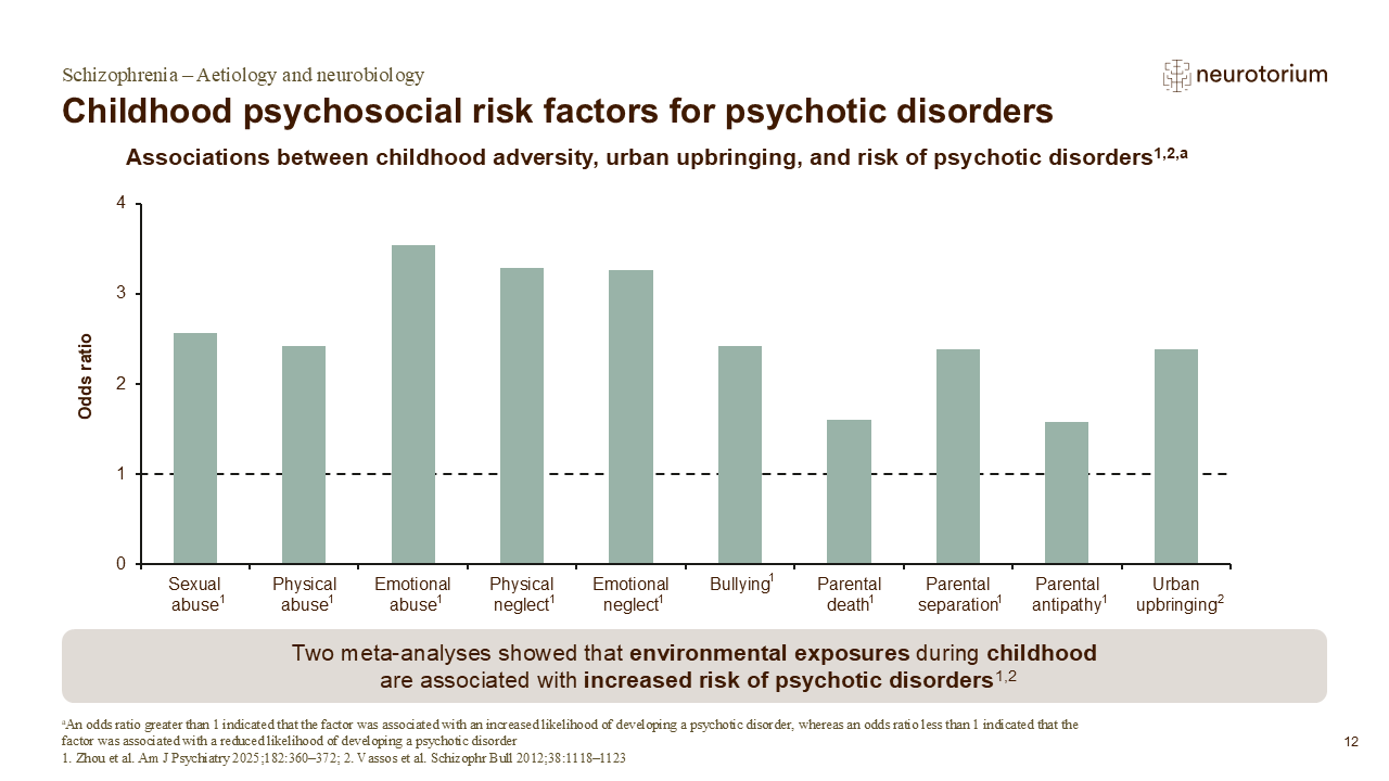 Slide showing associations between childhood psychosocial adversities and increased risk of psychotic disorders.