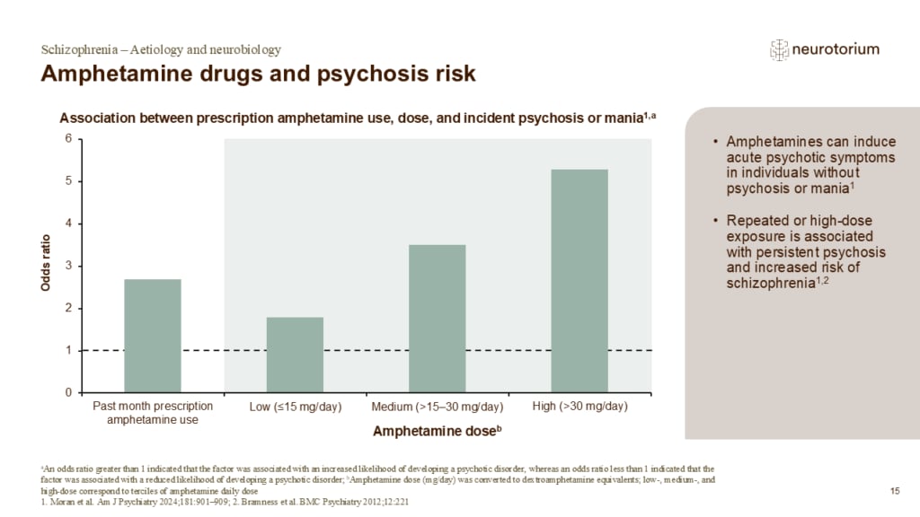 Slide showing the association between amphetamine use, dose, and risk of psychosis or mania.