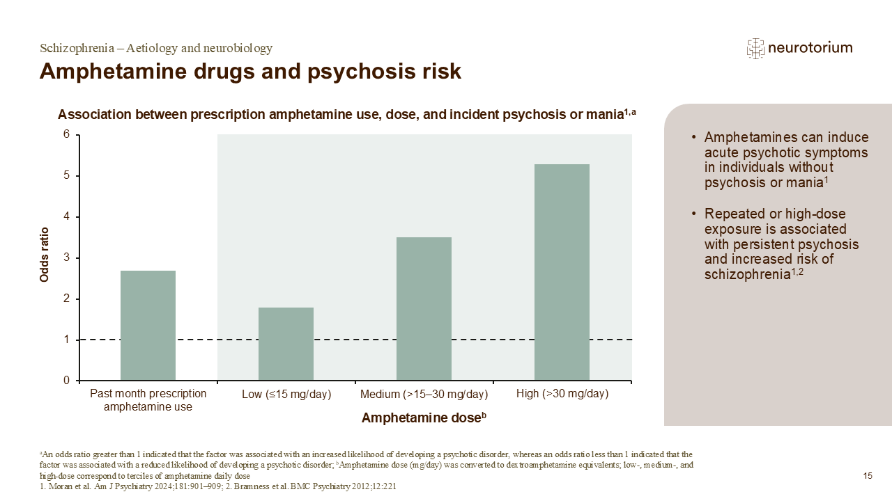 Slide showing the association between amphetamine use, dose, and risk of psychosis or mania.