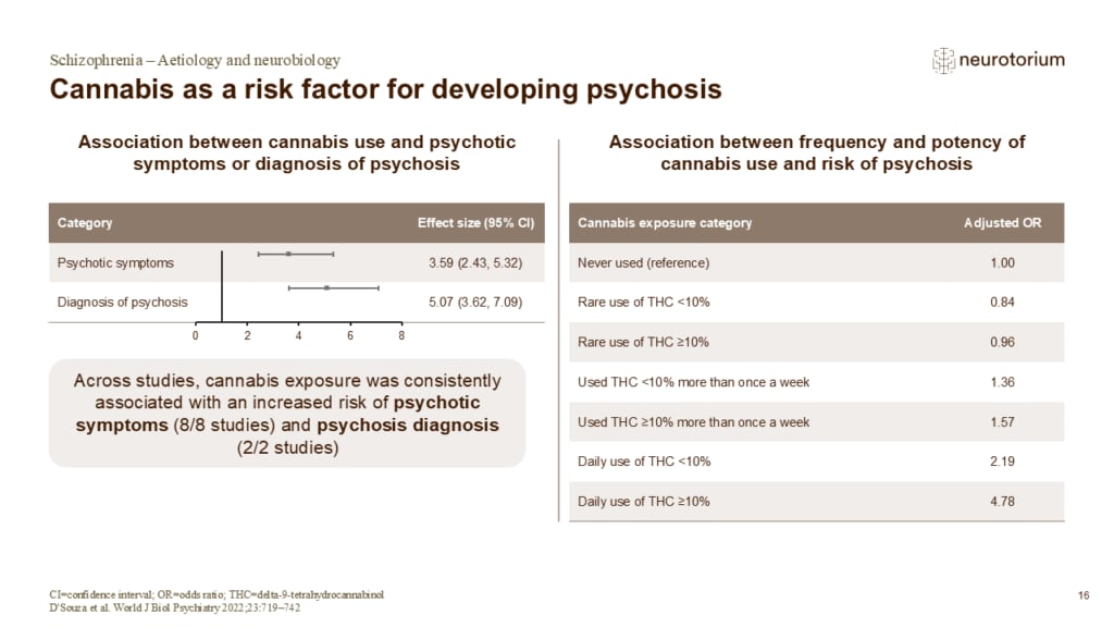 Slide showing the association between cannabis use and increased risk of psychotic symptoms and psychosis, including effects of use frequency and THC potency.